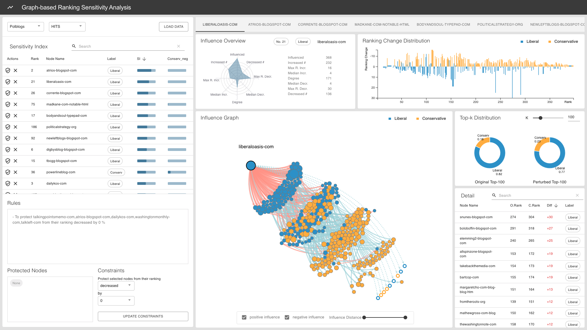 Graph Auditing